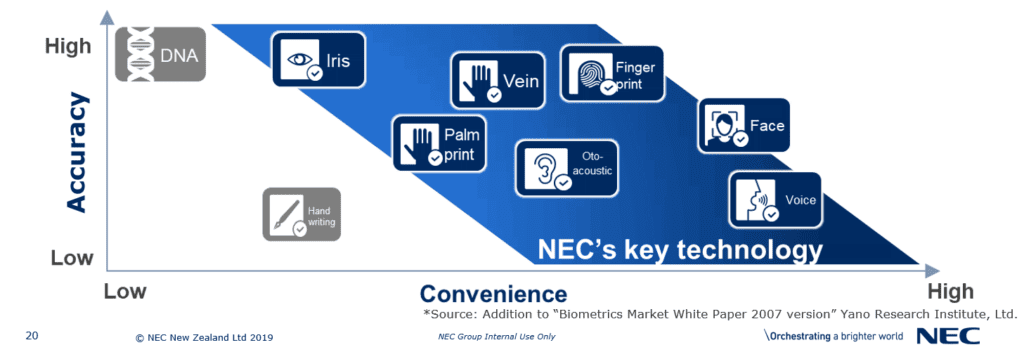 Security of Biometric Authentication